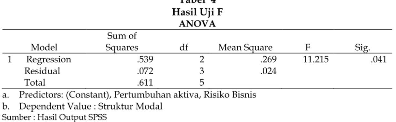 Tabel  4  Hasil Uji F 