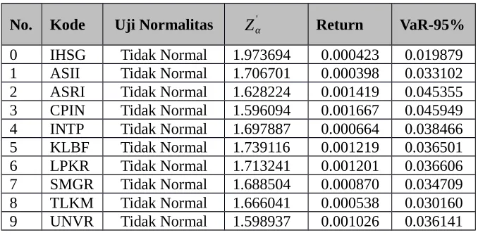 Tabel 2 Hasil Uji Normalitas, Z-score, Return dan VaR-95% setiap Saham