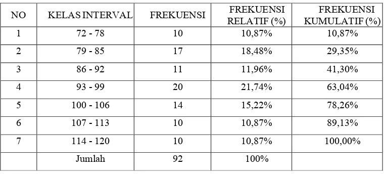 Tabel 4.2: Distribusi Frekuensi Supervisi 
