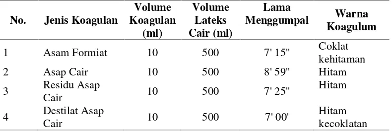 Tabel 4.2. Lama Penggumpalan Beberapa Jenis Koagulan