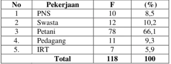 Tabel 2: Distribusi Frekuensi Responden  Berdasarkan Tingkat Pendidikan Di RT 09 Desa 