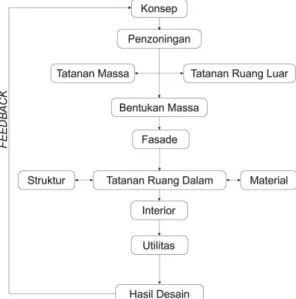 Gambar 2.2 Bagan Alur Perancangan  3.   KESIMPULAN DAN SARAN 