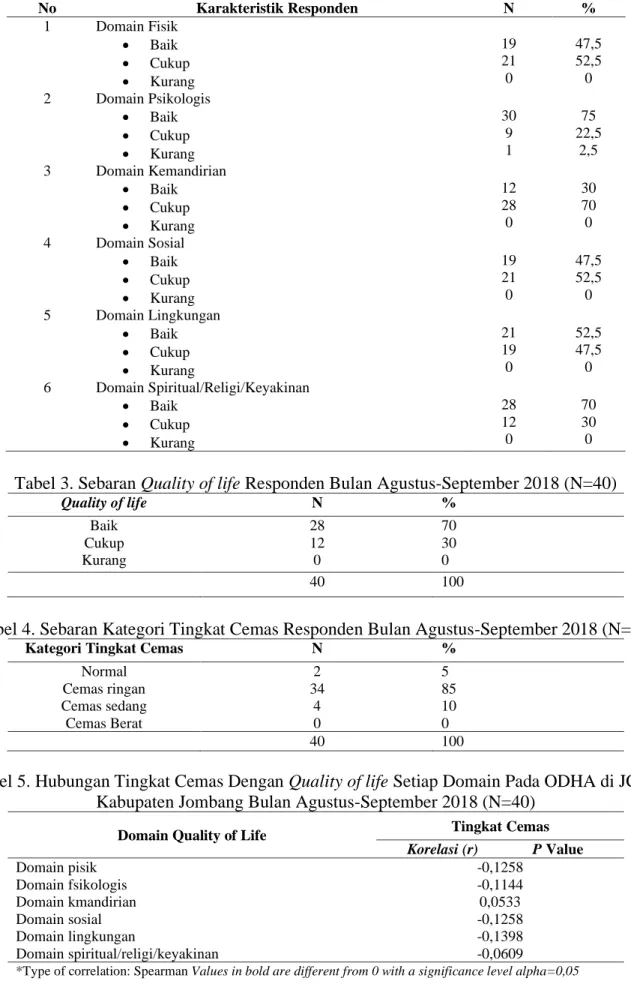 Tabel 2. Sebaran Quality of life pada Domain ODHA Bulan Agustus-September 2018 (N=40) 