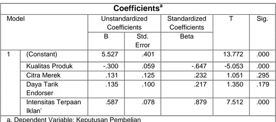 Tabel 4. Hasil Uji Statistik t IBM SPSS 25 