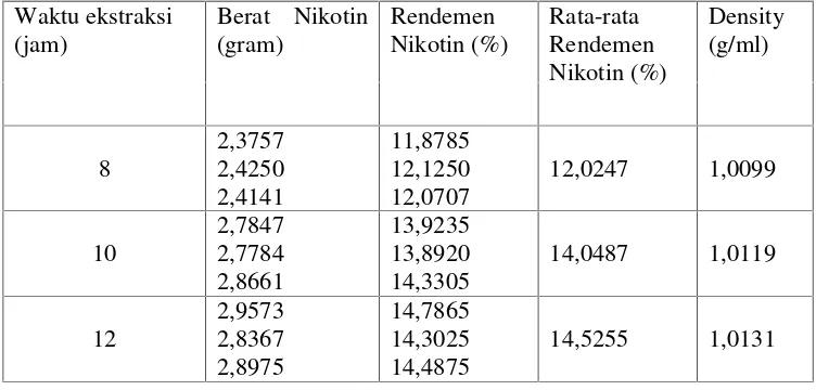 Tabel 4.1 Data Hasil Nikotin dari Ektraksi Sampel Puntung Rokok GudangGaram Merah  terhadap Rendemen dan Densitas Nikotin
