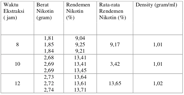 Tabel 4.2  Data Hasil Nikotin dari Ekstraksi Sampel Puntung rokok Dji SamSoe Magnum terhadap Rendemen dan Densitas Nikotin
