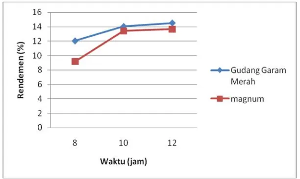 Gambar 4.1 Grafik perubahan waktu operasi terhadap rendemen Nikotin