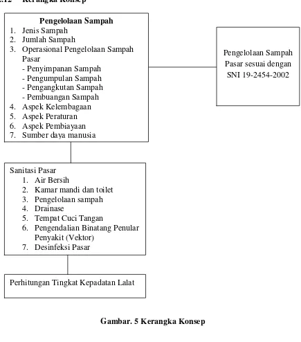 Gambar. 5 Kerangka Konsep 