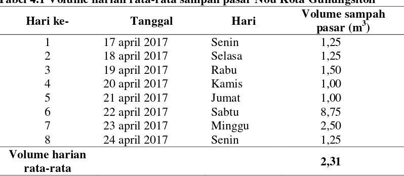 Tabel 4.1 Volume harian rata-rata sampah pasar Nou Kota Gunungsitoli 