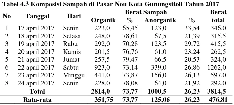 Tabel 4.3 Komposisi Sampah di Pasar Nou Kota Gunungsitoli Tahun 2017 