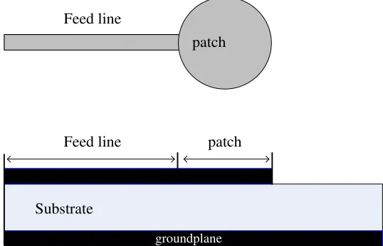 Gambar 2.4 antena mikrostrip patch sirkular