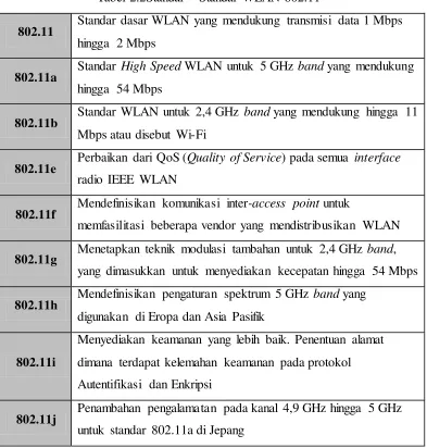 Tabel 2.2Standar – Standar WLAN 802.11