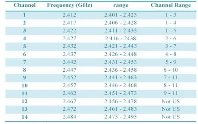 Tabel 2.3WiFi Channel 