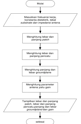 Gambar 3.1 Flow chart kalkulator antena mikrostrip patchrectangular 