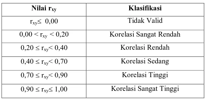 Tabel 3.1 