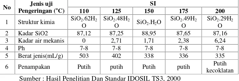 Tabel 1 Karakteristik Silica Gel