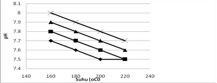 Gambar 3.4 Pengaruh Suhu Pengeringan Terhadap pH Pada konsentrasiHCl 15%