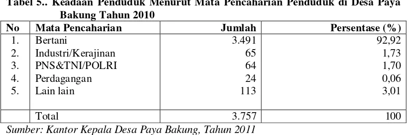 Tabel 5.. Keadaan Penduduk Menurut Mata Pencaharian Penduduk di Desa Paya  