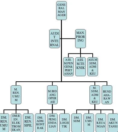 Gambar 2.1. Struktur Organisasi PT PLN (Persero) PIKITRING SUAR 