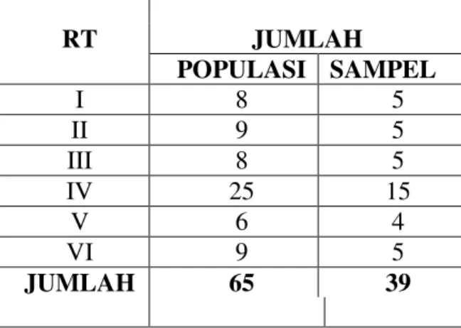 Tabel I: Jumlah Populasi dan Sampel Orang Tua yang mempunyai Anak Usia SD (6-12  tahun) di RW 004 Kelurahan Sungai Beringin Kecamatan Tembilahan 