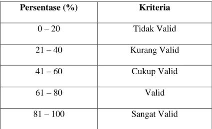 Table 3.1 uji validasi  Persentase (%)  Kriteria  0 – 20  Tidak Valid  21 – 40  Kurang Valid  41 – 60  Cukup Valid  61 – 80  Valid  81 – 100  Sangat Valid 
