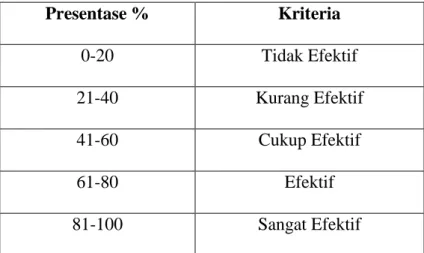 Tabel 3.3 kriteria uji efektifitas 