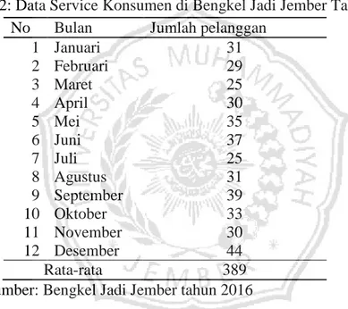 Tabel 1.2: Data Service Konsumen di Bengkel Jadi Jember Tahun 2016  No  Bulan  Jumlah pelanggan 