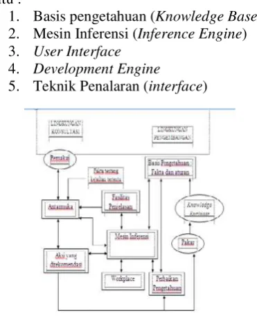 Gambar 1. Metode Sistem Pakar 