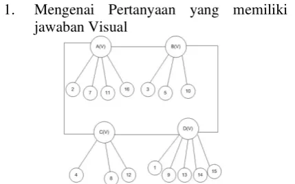 Gambar 2. Pohon Ketergantungan mengenai Pertanyaan yang memiliki jawaban Visual 