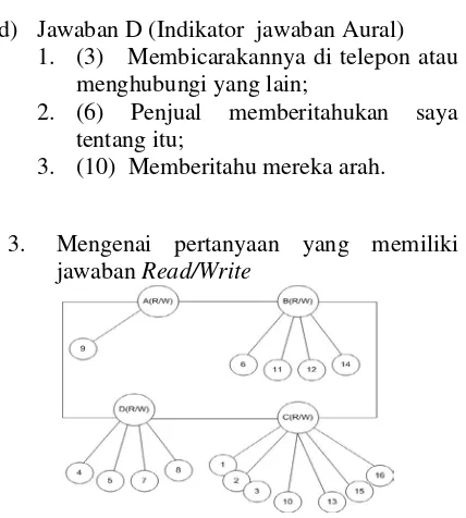 Gambar 4. Pohon Ketergantungan mengenai  pertanyaan yang memiliki jawaban Read/Write