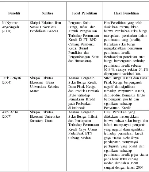 Tabel 1.1 Hasil Penelitian Terdahulu 