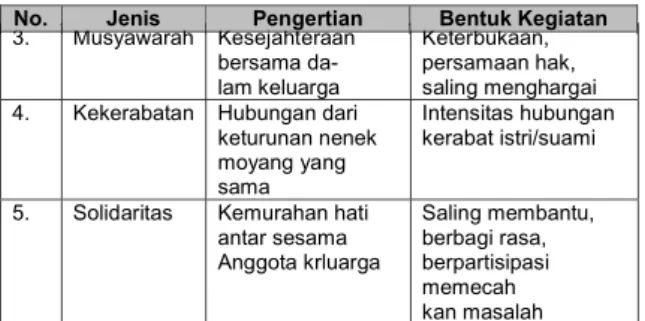 Tabel  2. Transformasi Nilai Kekeluargaan  Lintas Etnis di Rasau Jaya Menurut Kriteria Dewantara