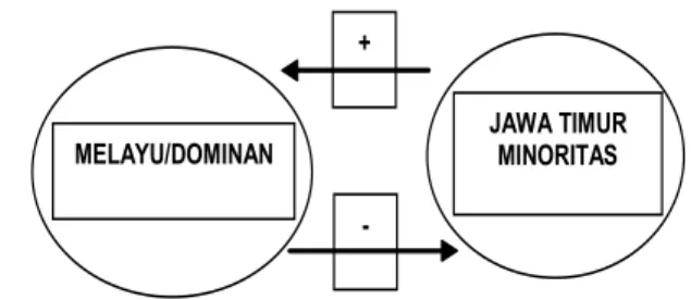 Gambar 1.  Model Teoretik Asimilasi Blau (1977)
