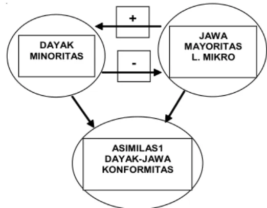 Gambar 3. Model Teoritik Asimilasi Blau (1977)