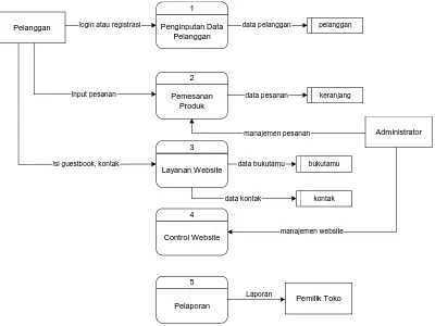 Gambar 3.3 Data Flow Diagram (DFD) Level 0