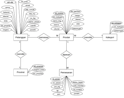 Gambar 3.8 Entity Relationship Diagram (ERD)