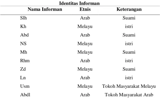 Tabel 1  Identitas Informan 