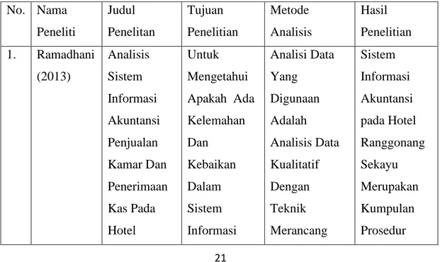 Tabel 2.1  Penelitian Terdahulu  No.  Nama  Peneliti  Judul  Penelitan  Tujuan  Penelitian  Metode  Analisis  Hasil  Penelitian  1