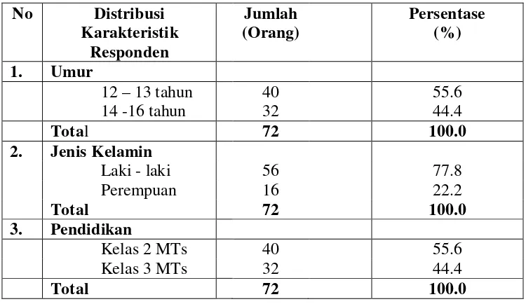 Tabel 4.1. Distribusi Karakteristik Responden pada Pesantren Darel Hikmah Kota Pekanbaru 