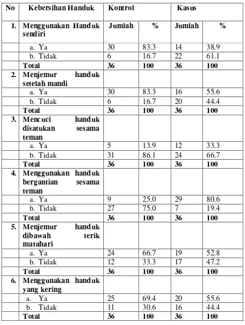 Tabel 4.6 Distribusi Kebersihan Handuk Responden pada Pesantren Darel Hikmah Kota Pekanbaru 