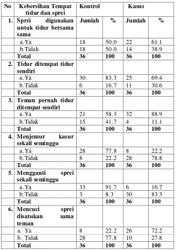Tabel 4.7 Distribusi Kebersihan Tempat tidur dan Sprei Responden pada Pesantren Darel Hikmah Kota Pekanbaru  
