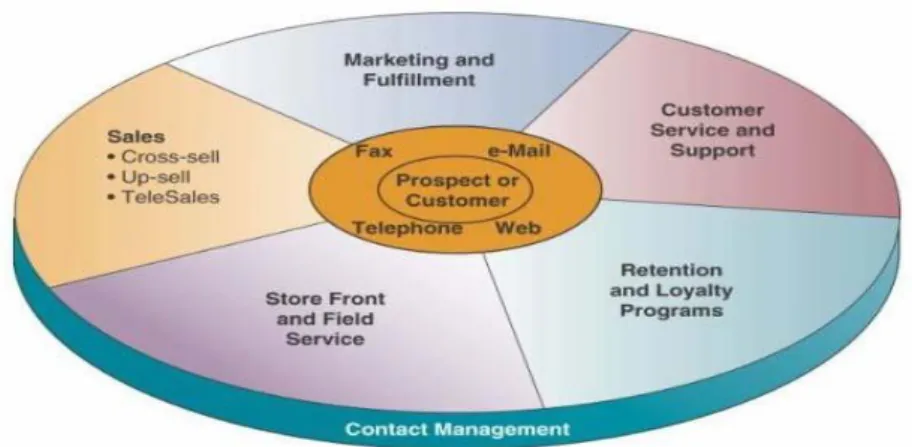 Gambar 2.1 Aktivitas CRM 