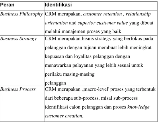 Tabel 2.1 Peran Penting CRM (Rababah, et al., 2011) 