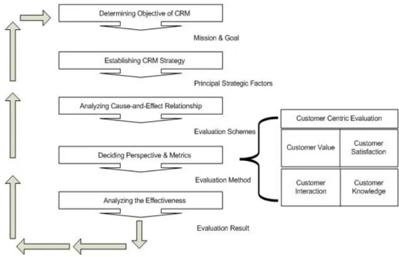 Gambar 2.2 Model Evaluasi CRM (Kim, et al., 2003) 