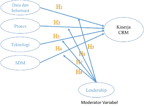 Gambar 2.3 Model Pengukuran Kinerja CRM dengan Variabel 
