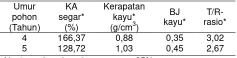 Tabel 2  Rata-rata kadar air (KA) kondisi segar, kerapatan, 