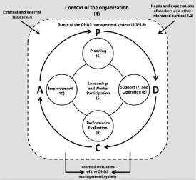 Figure 1 —  Relationship between PDCA and the framework in this document 