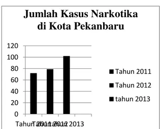 Gambar  1.1  Jumlah  kasus 