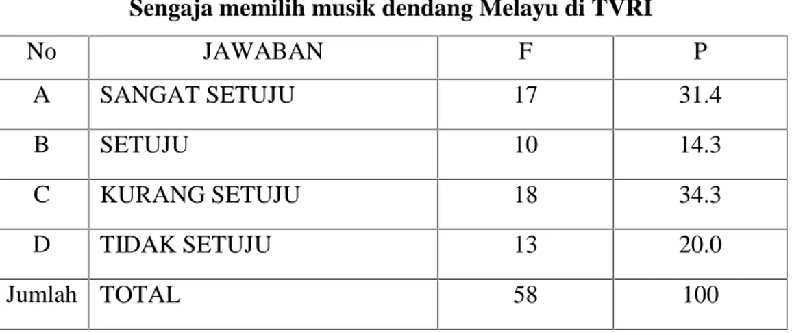 Tabel  diatas  menunjukan  bahwa  indikator  minat  masyarakat  terhadap  musik dendang Melayu adalah  durasi mesyarakat dalam menonton musik dendang Melayu di TVRI