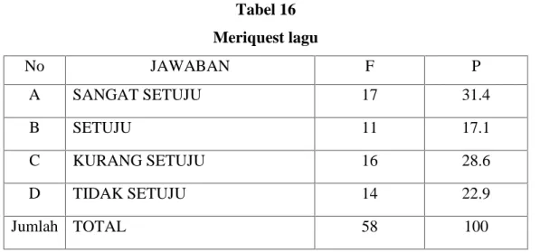 Tabel  diatas  menunjukkan  bahwa  indikator  minat  adalah  masyarakat menonton musik dendang Melayu dengan senang hati